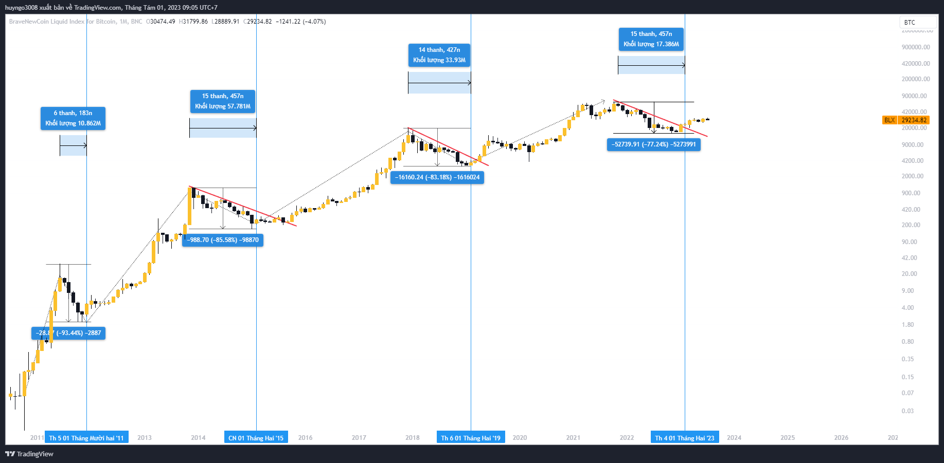 giá bitcoin khung tháng