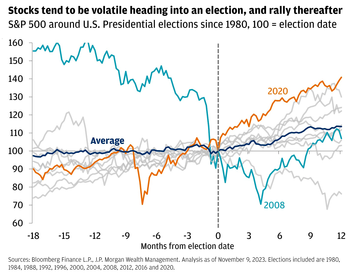 thị trường chứng khoán trước và sau bầu cử