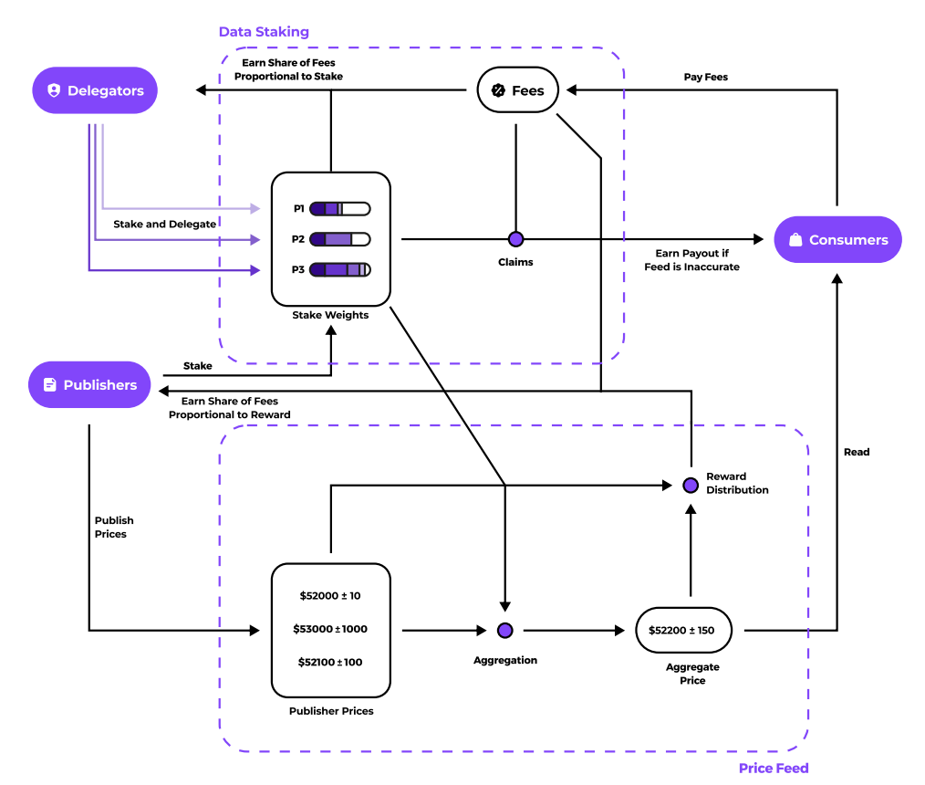 giao thức hoạt động của pyth network