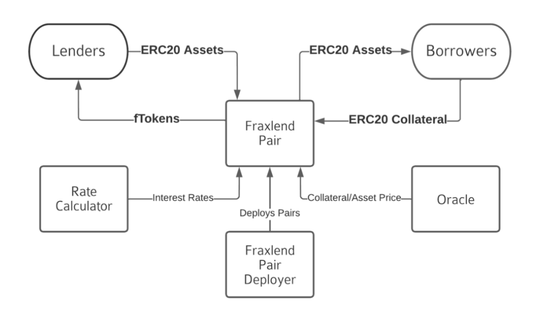 cơ chế hoạt động fraxlend