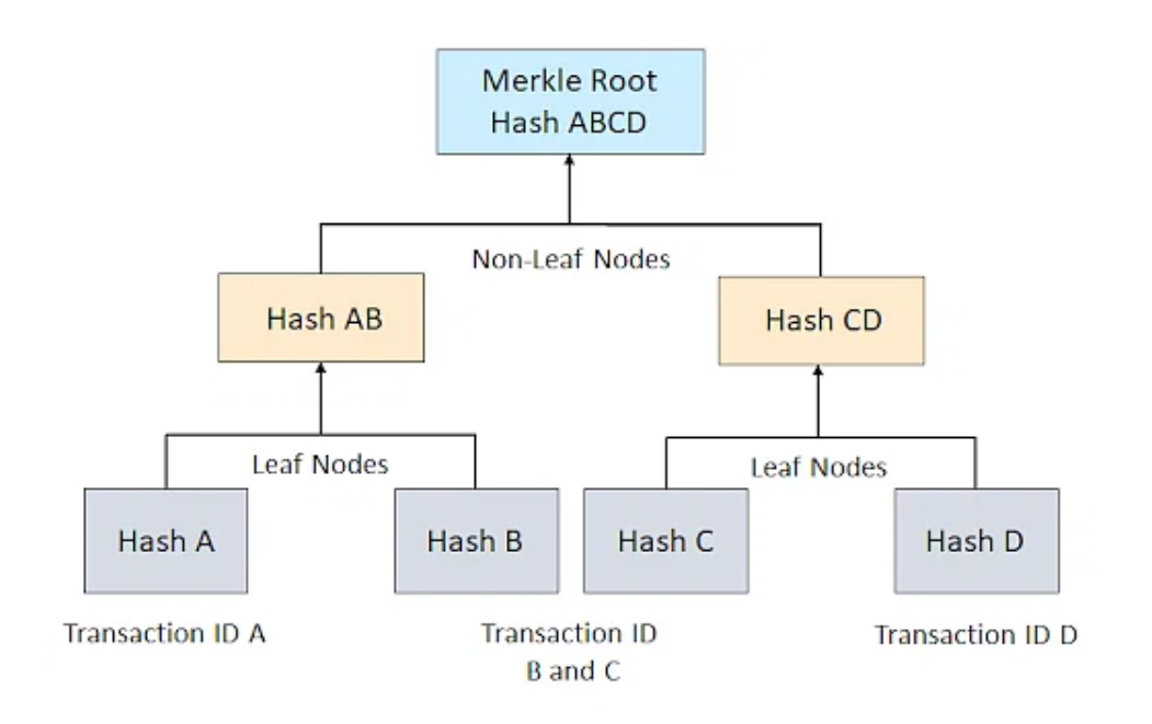 cơ chế hoạt động của merkle tree