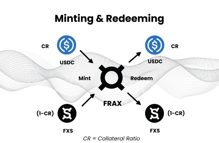 cơ chế mint tiền frax v1