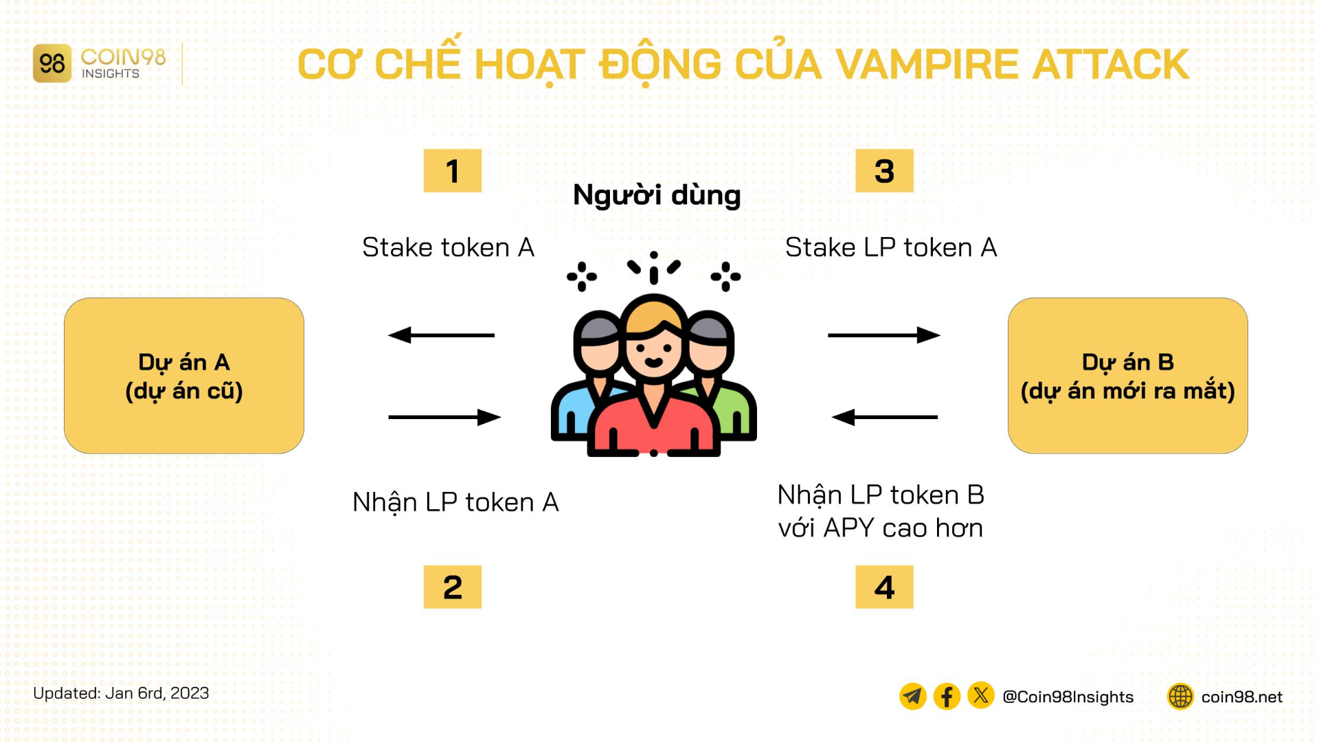 cơ chế vampire attack