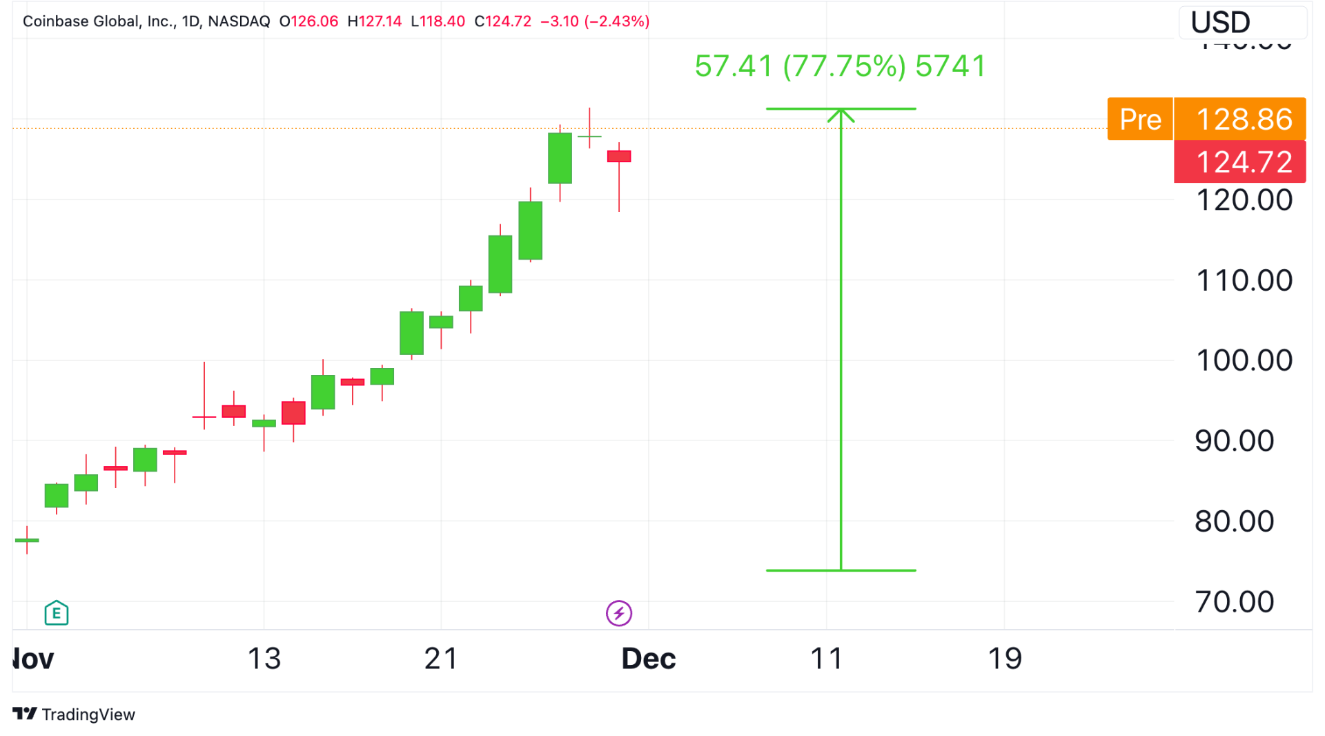 cổ phiếu coinbase