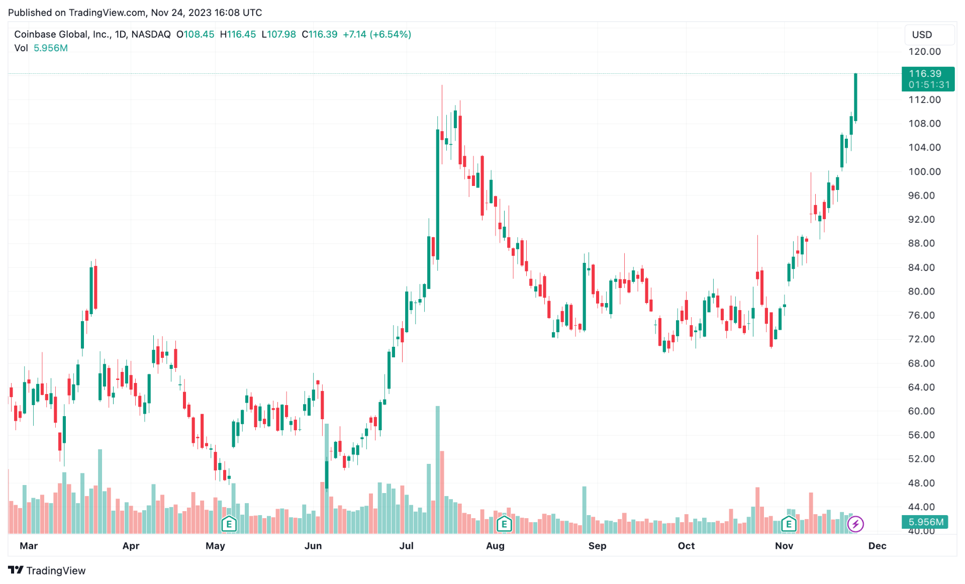 cổ phiếu coinbase