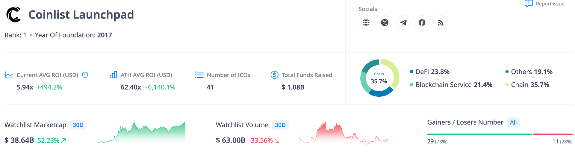 các chỉ số của coinlist