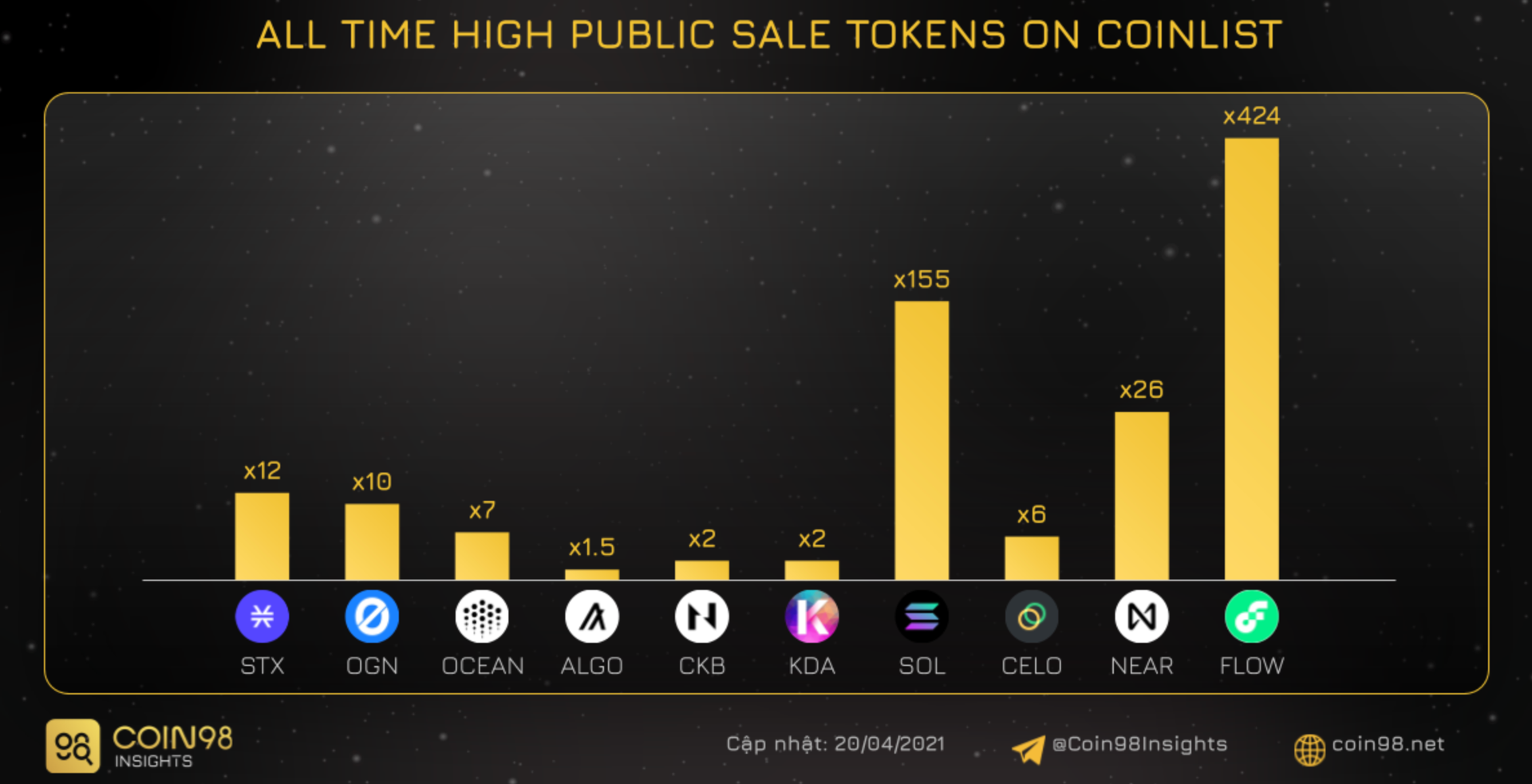 roi trên coinlist