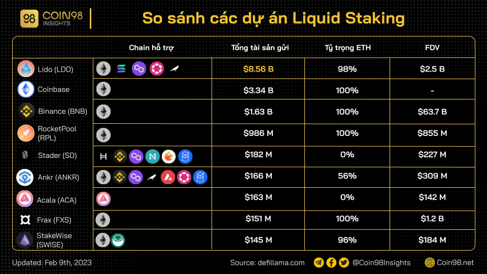 compare liquid staking