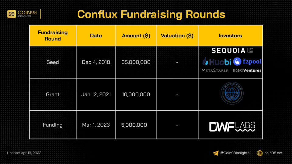 conflux fundraising rounds