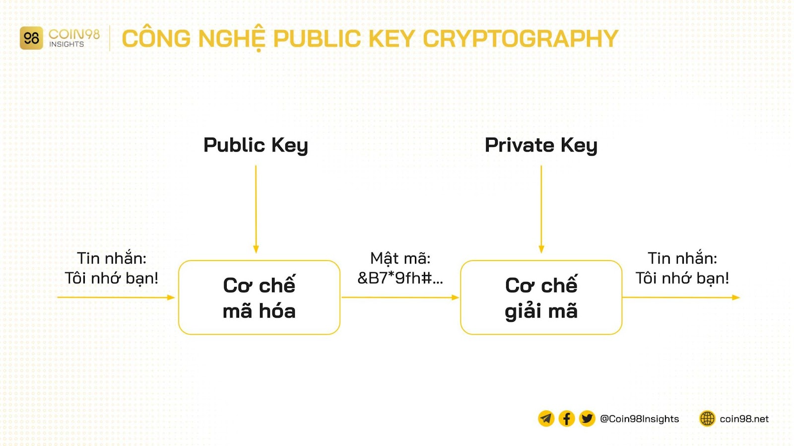 key công khai