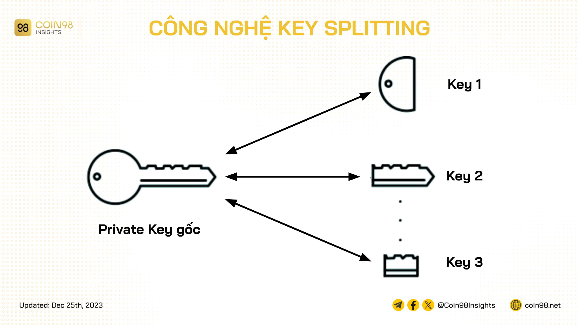 công nghệ ví crypto key splitting