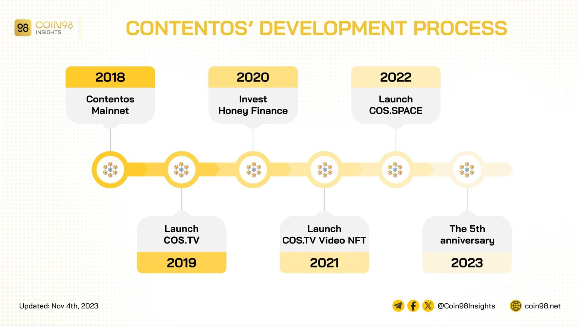 contentos development process