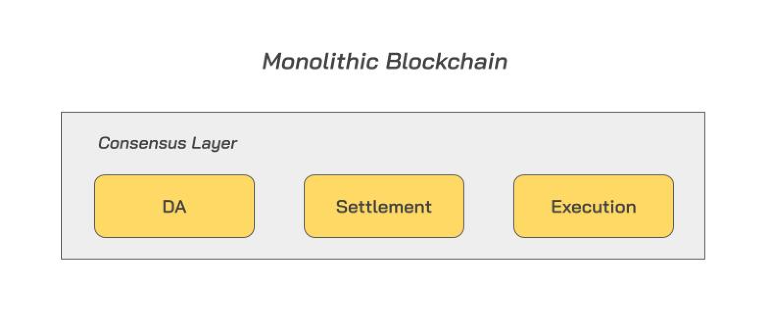 cơ chế hoạt động của monolithic blockchain