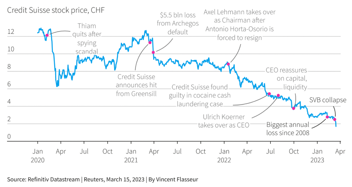 credit suisse stock fell