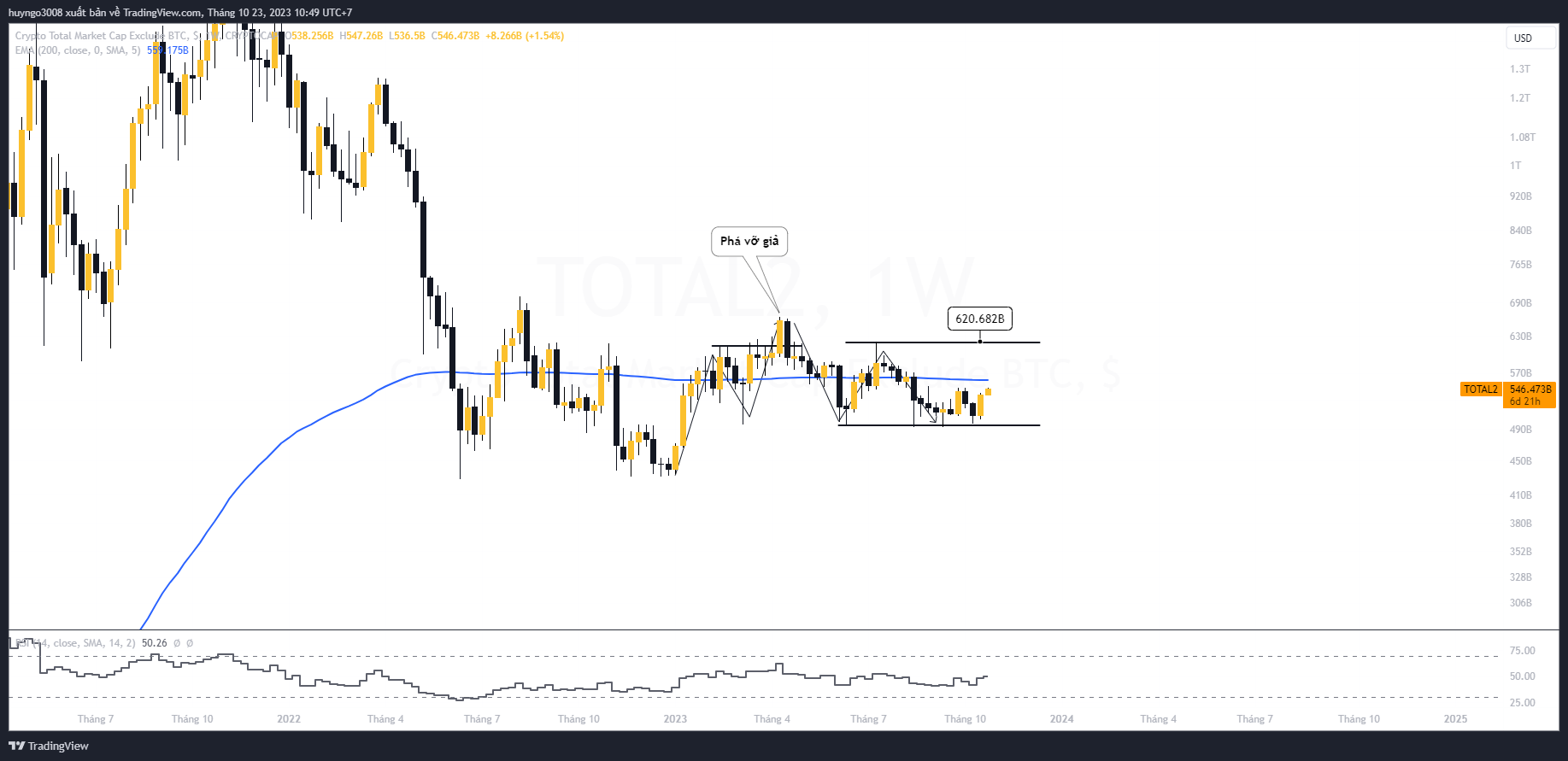 vốn hoá altcoin có setup nhấn chìm tăng giá