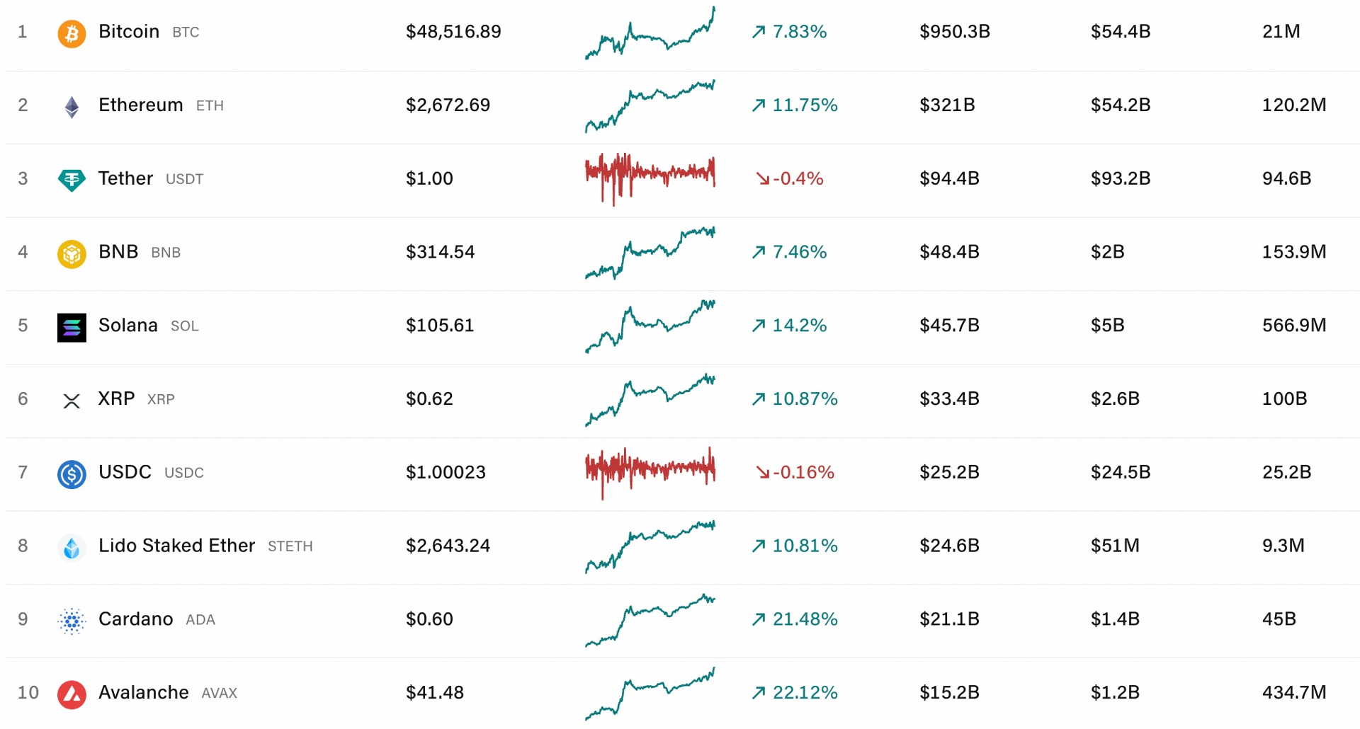 giá altcoin