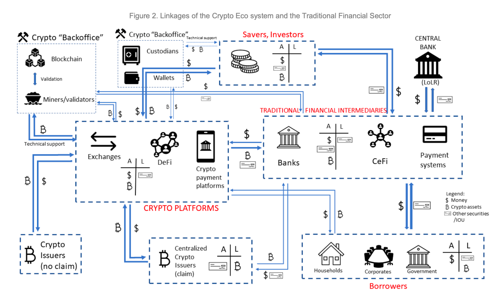 kết nối giữa crypto và tài chính truyền thống
