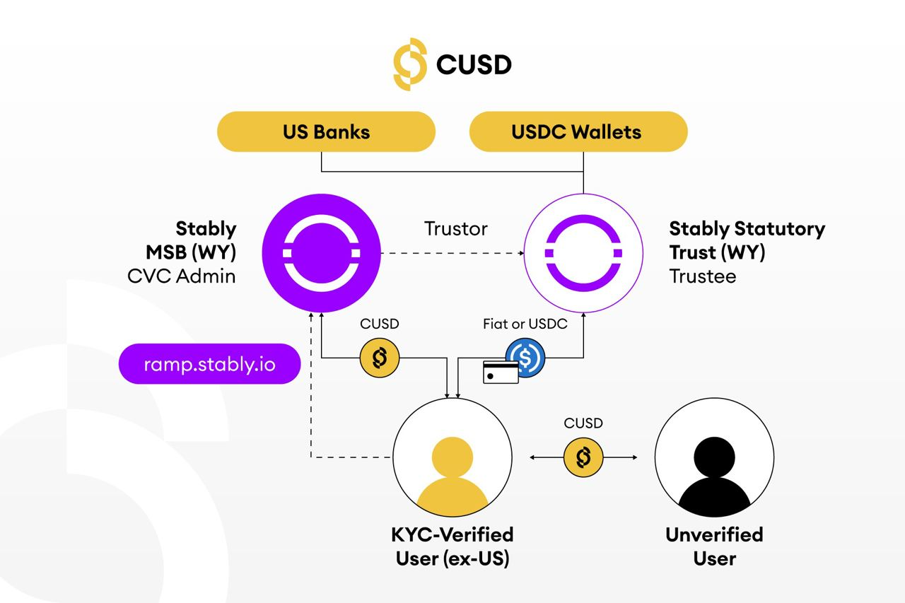 cusd mechanism