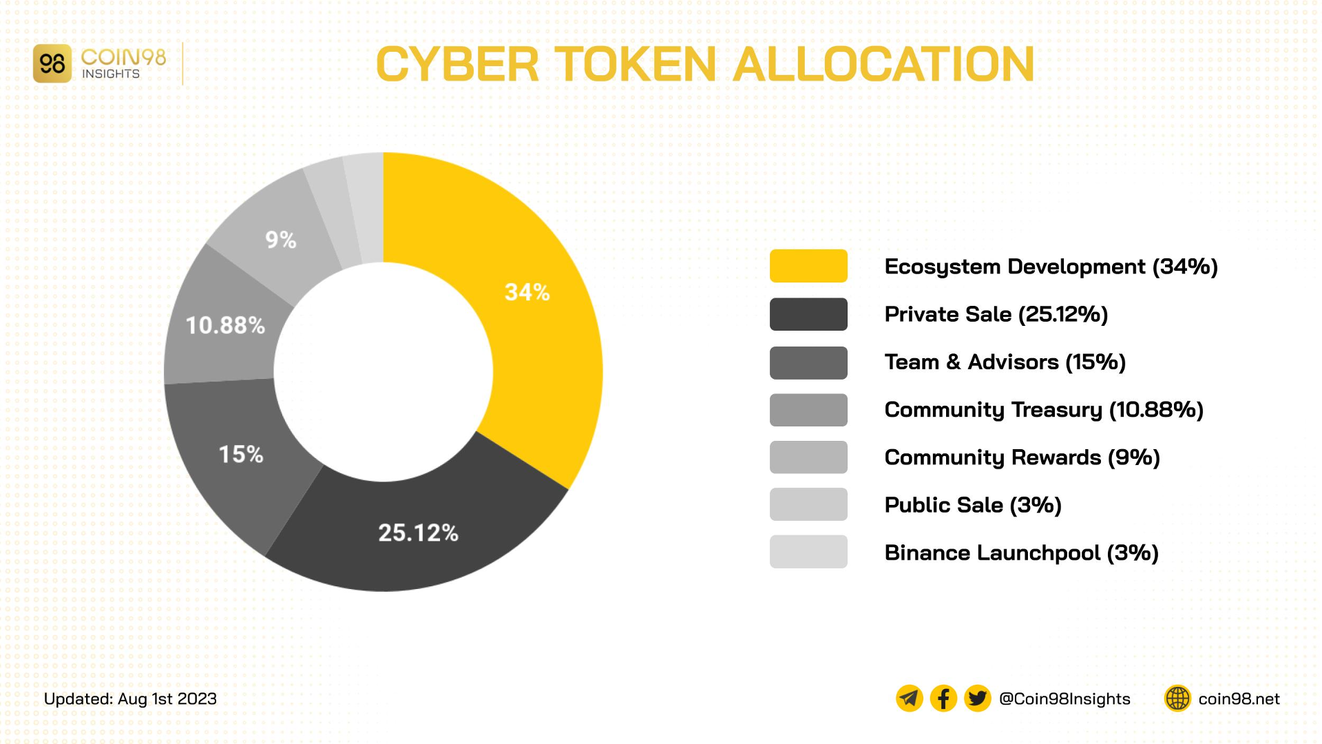 cyber token allocation