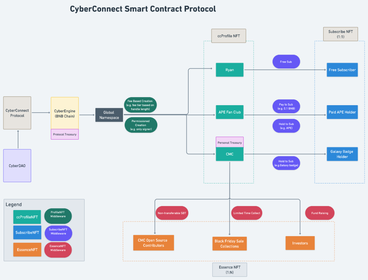 cyberconnect smartcontracts