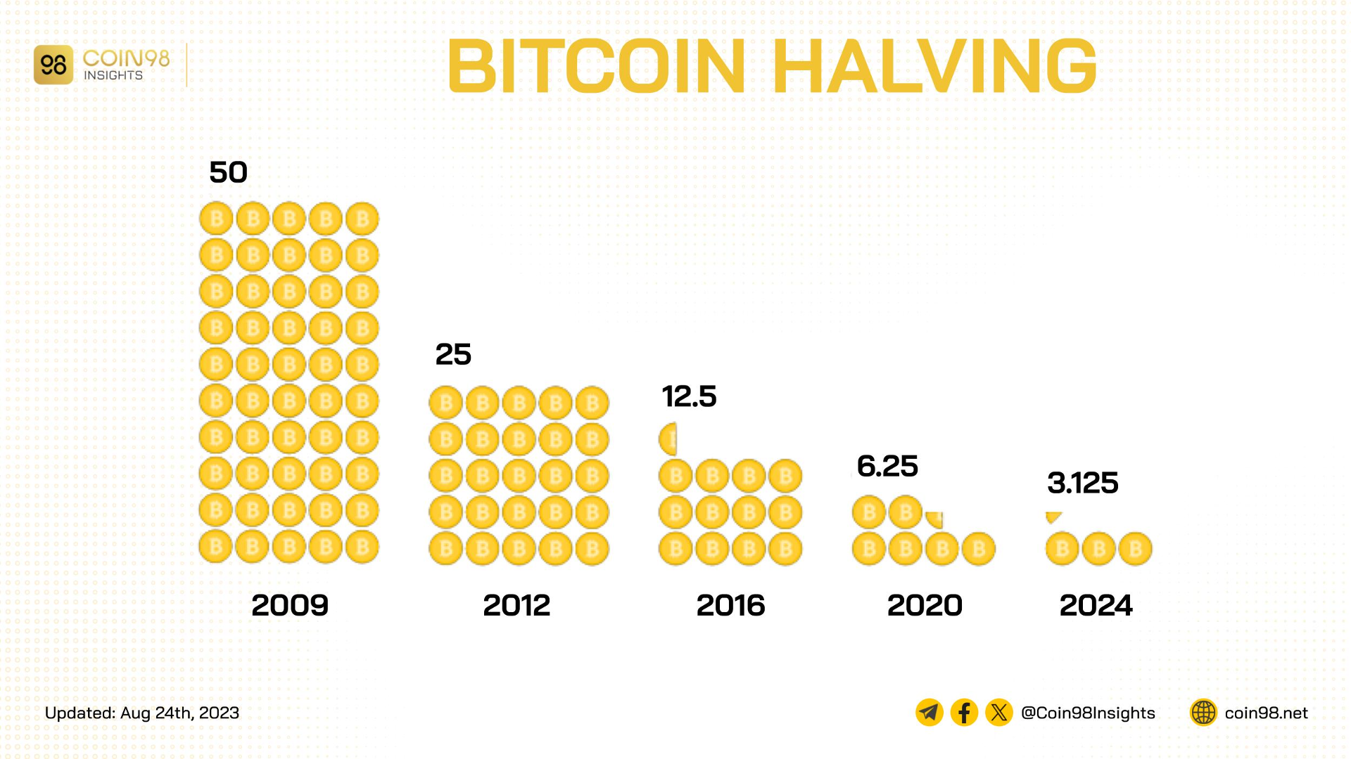 đầu tư bitcoin halving