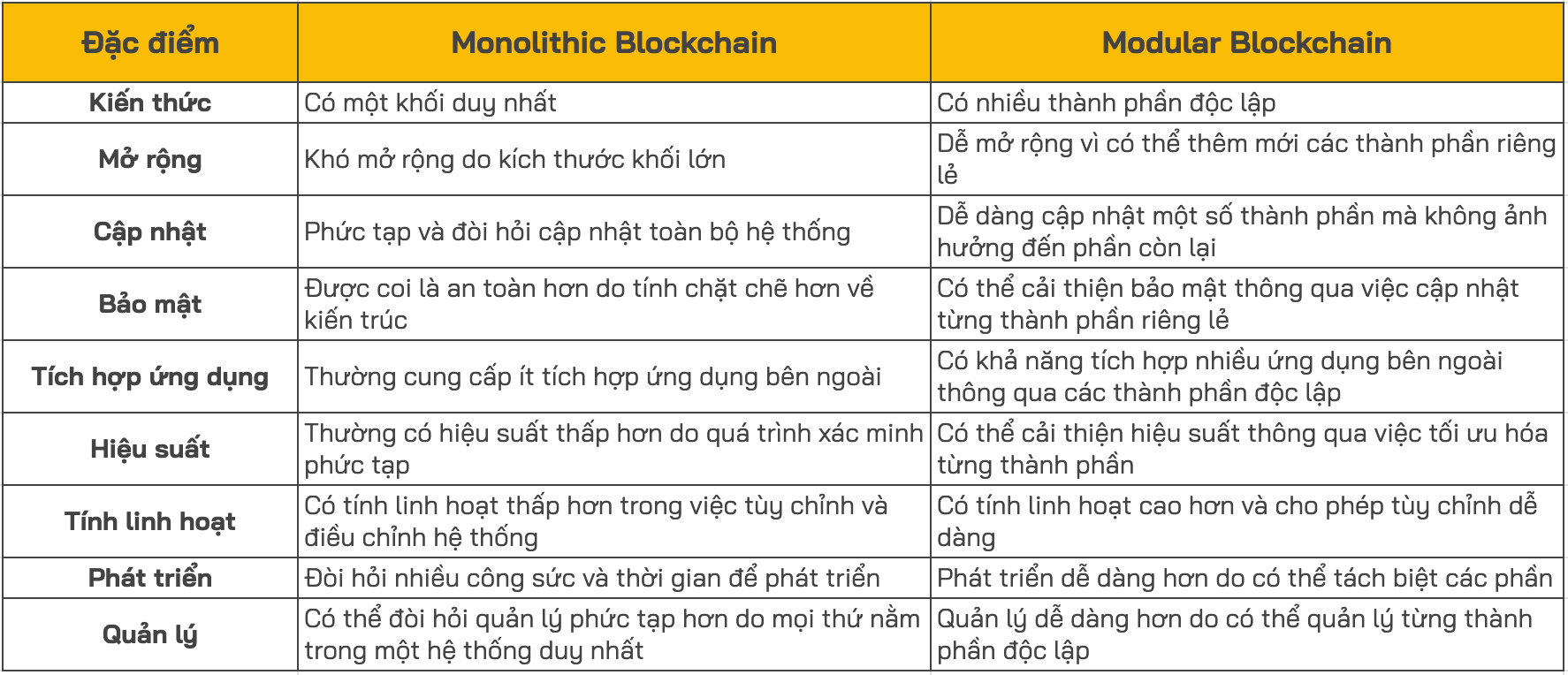 đặc điểm khác nhau của monolithic blockchain và modular blockchain