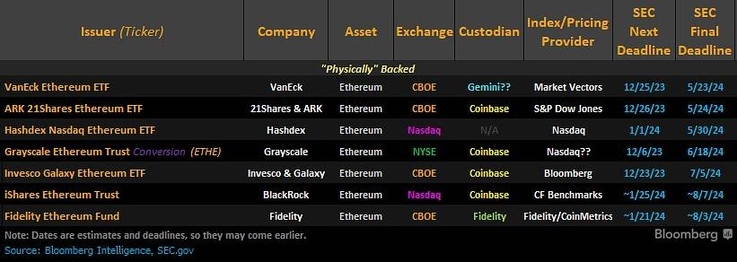 các đề xuất etf ethereum spot đang chờ sec duyệt