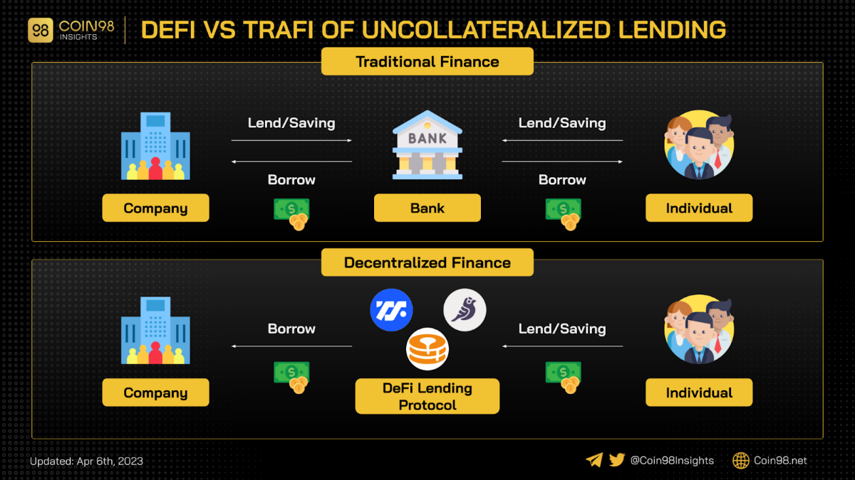defi trafi uncollateralized lending