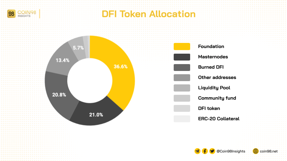 defichain token allocation