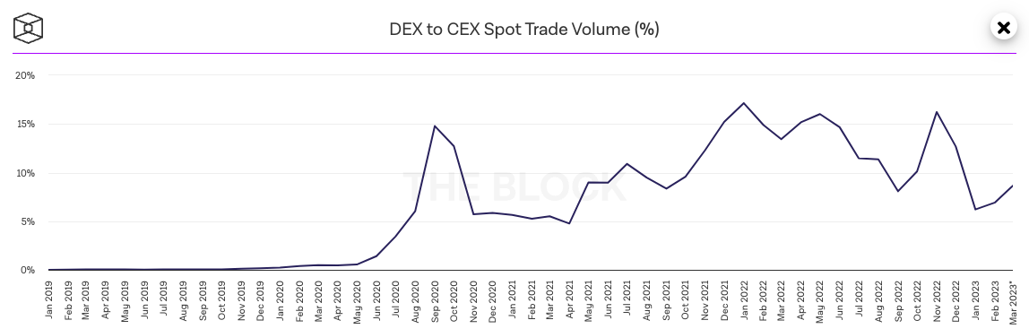 dex to cex spot trade volume