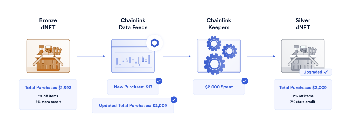 Cách hoạt động của Dynamic NFT. Nguồn ảnh: Chainlink.