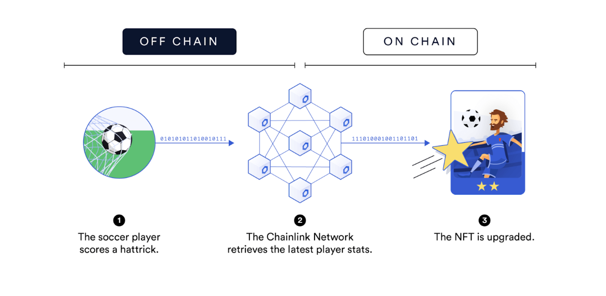 Cách lấy dữ liệu Off-chain của Dynamic NFT. Nguồn ảnh: Chainlink.