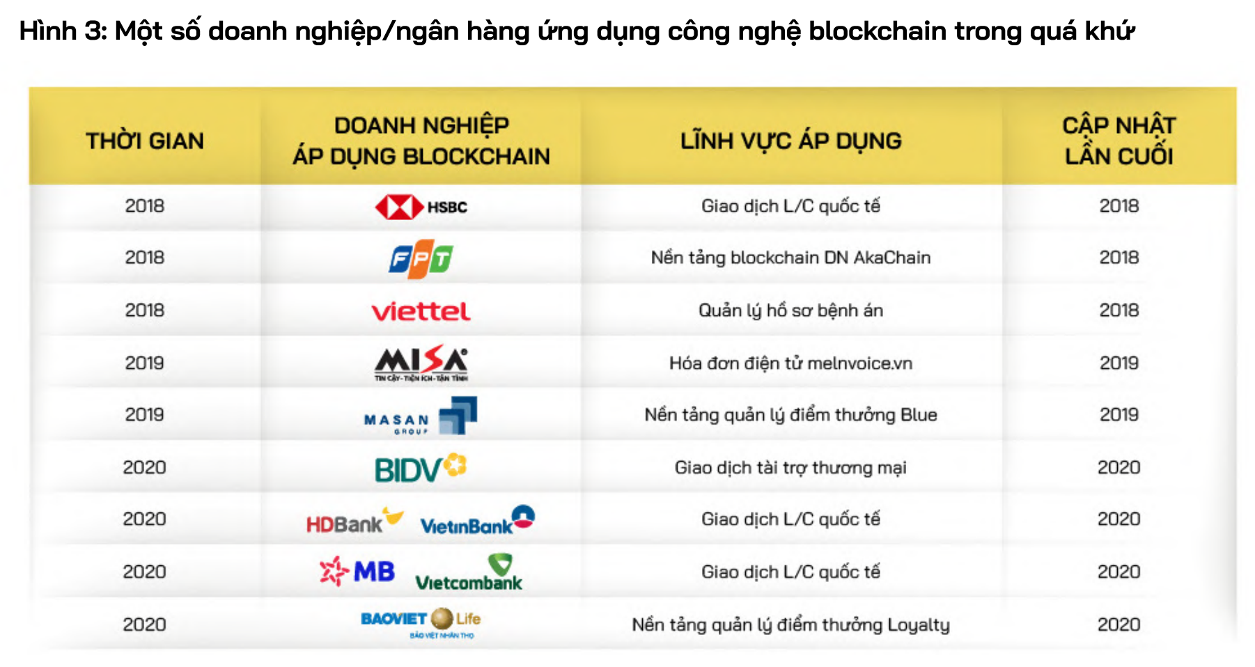 một số doanh nghiệp ứng dụng công nghệ blockchain