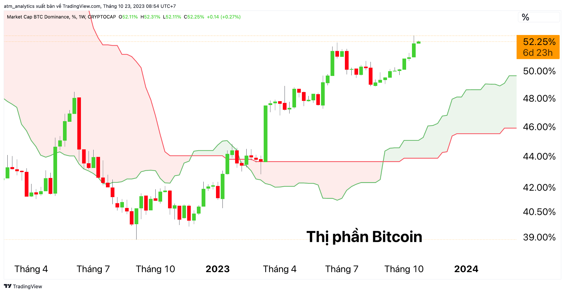 dom btc