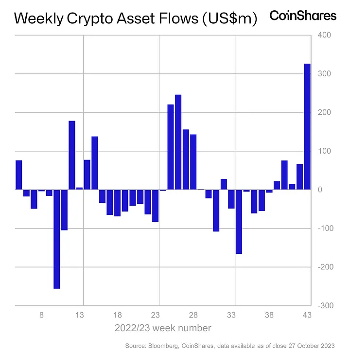 dòng tiền chảy vào các quỹ crypto