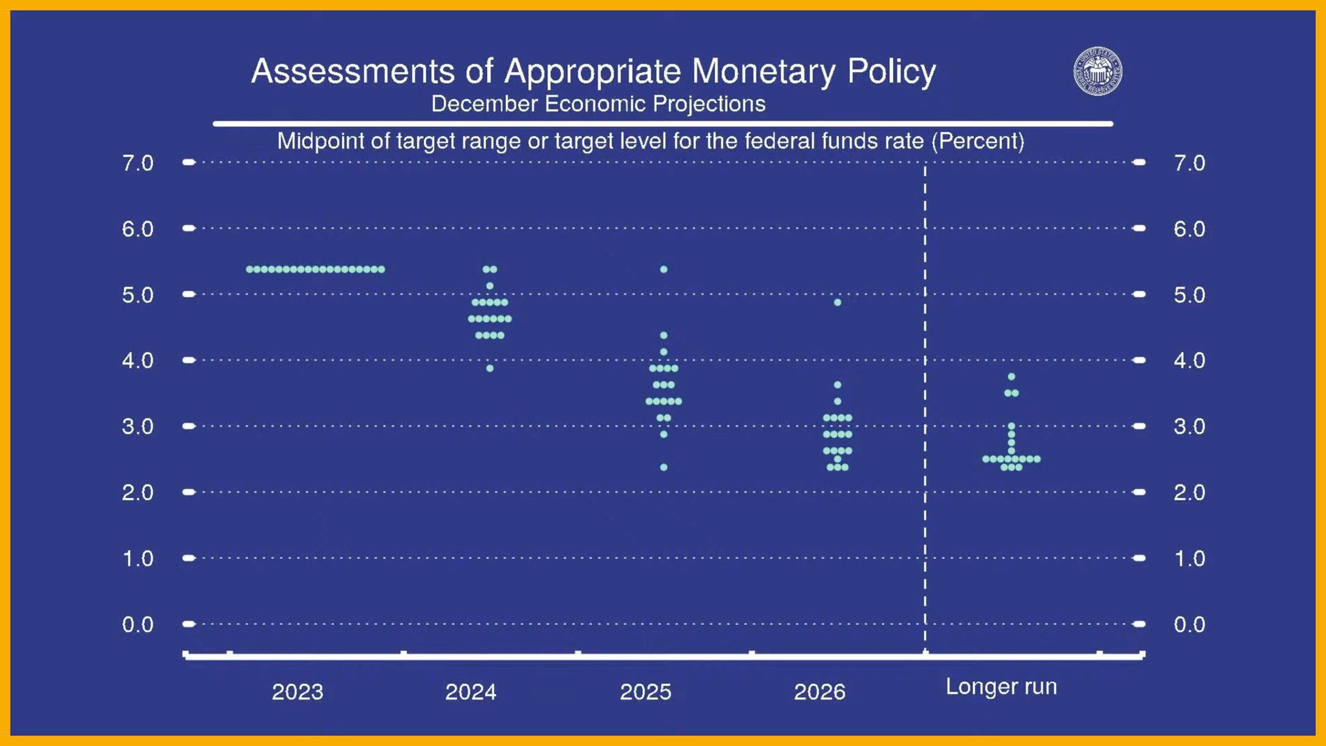 dot plot fed