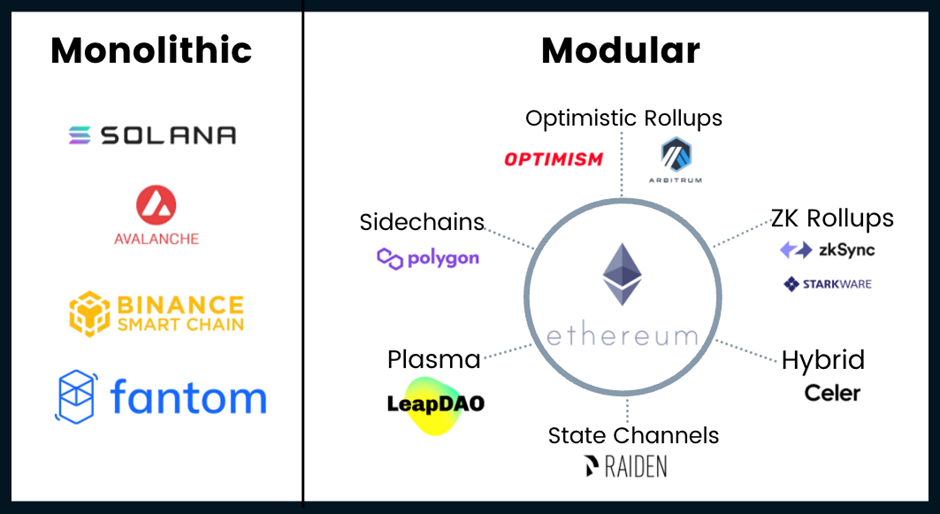 một số dự án modular blockchain