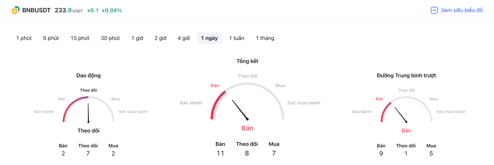 chỉ báo cho tín hiệu bán