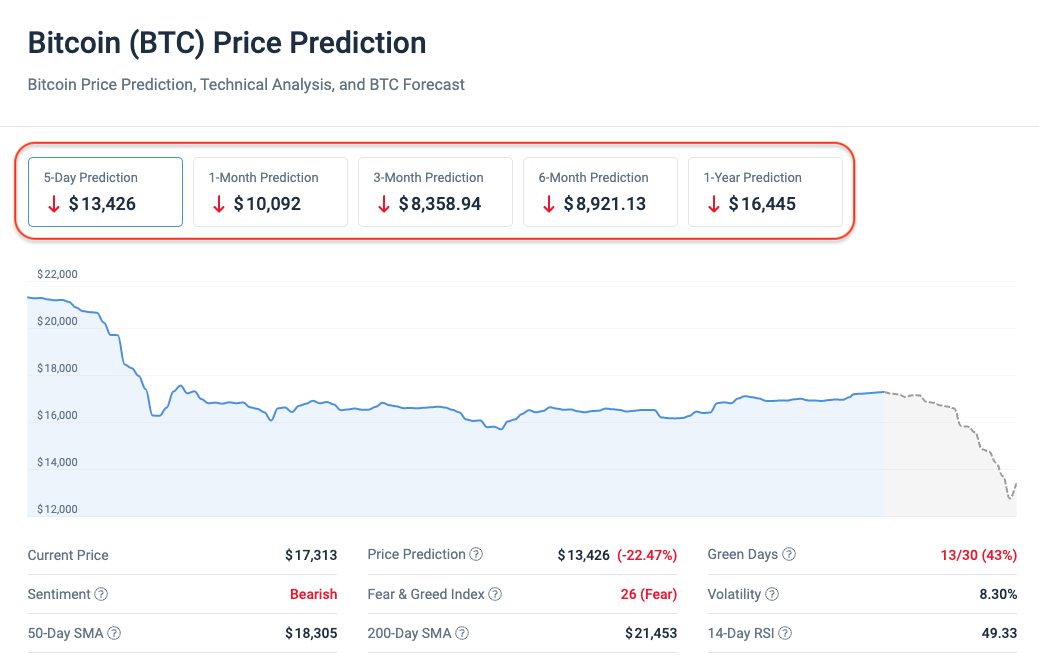 dự đoán btc