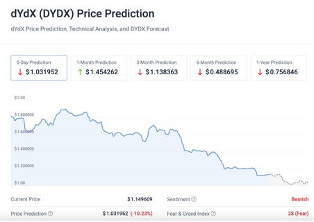 dự đoán giá dydx