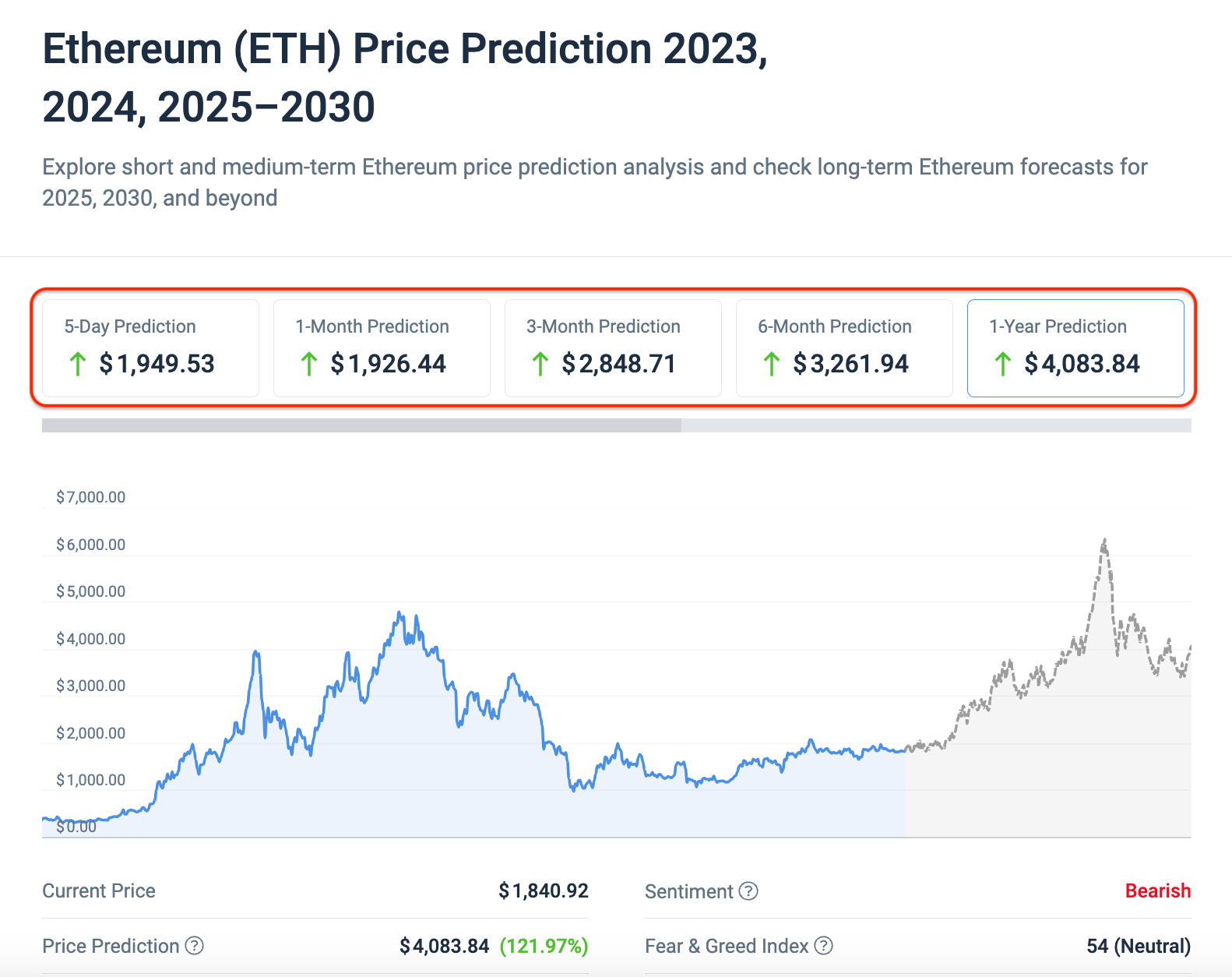 dự đoán giá eth theo coincodex