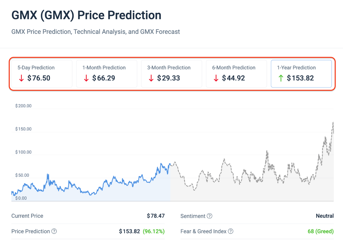 dự đoán giá gmx 21 3