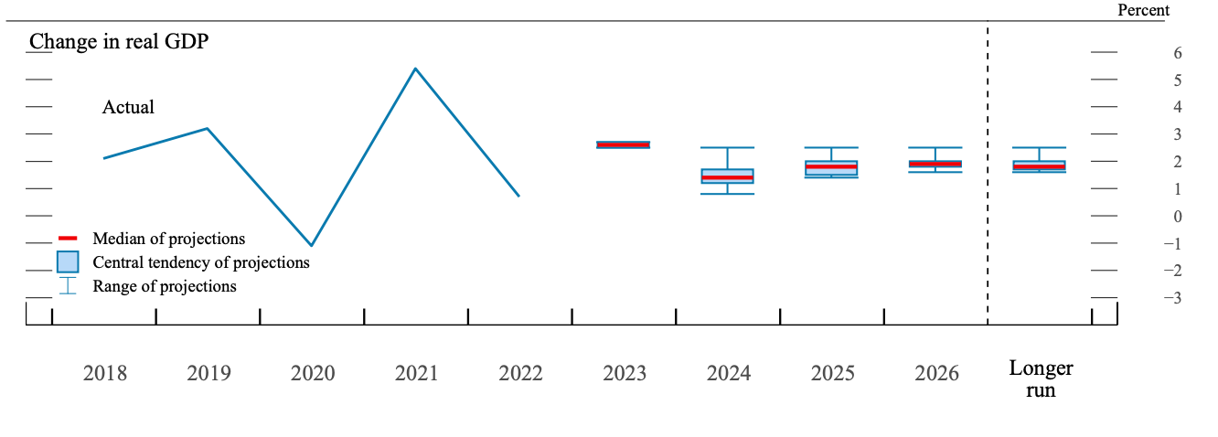 dự phóng của fed về gdp mỹ