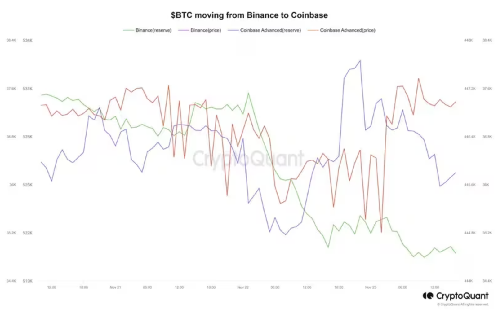 btc chuyển ra khỏi binance