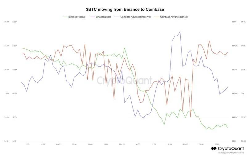 biến động dự trữ và giá bitcoin trên sàn binance và coinbase