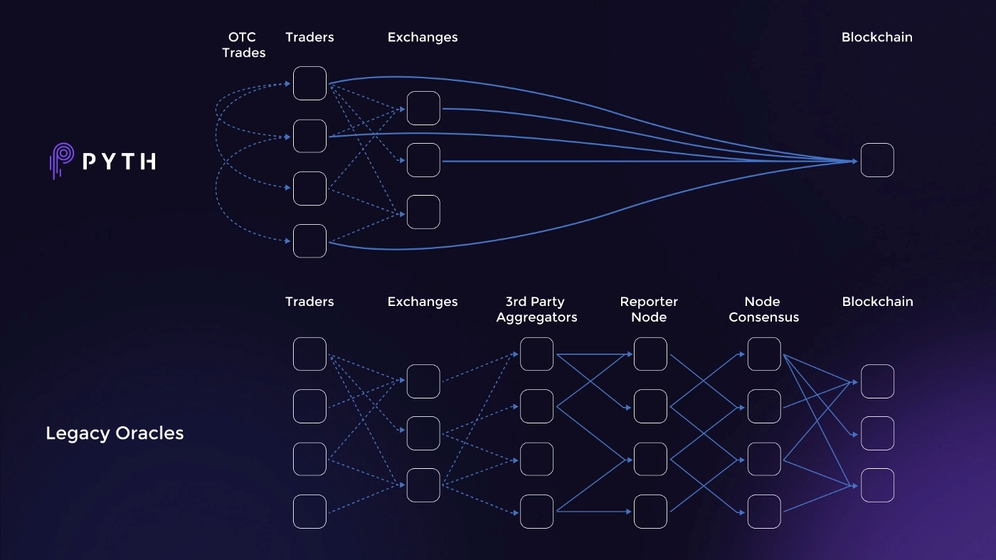 cách dữ liệu được đưa vào hệ thống pyth network