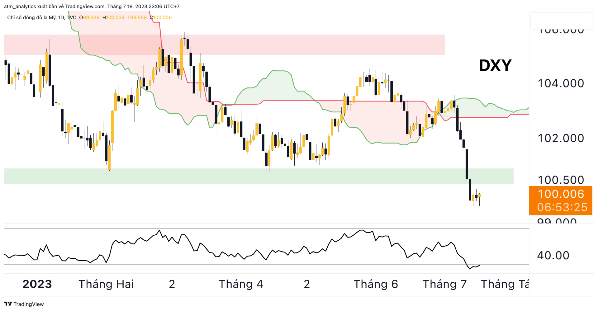 chart dxy