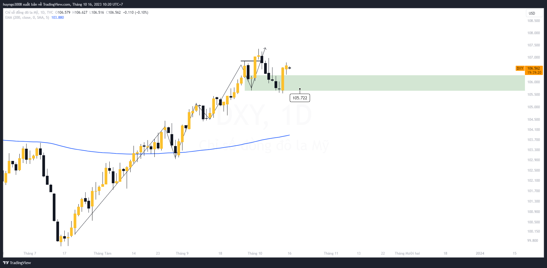 dxy tiếp diễn xu hướng tăng