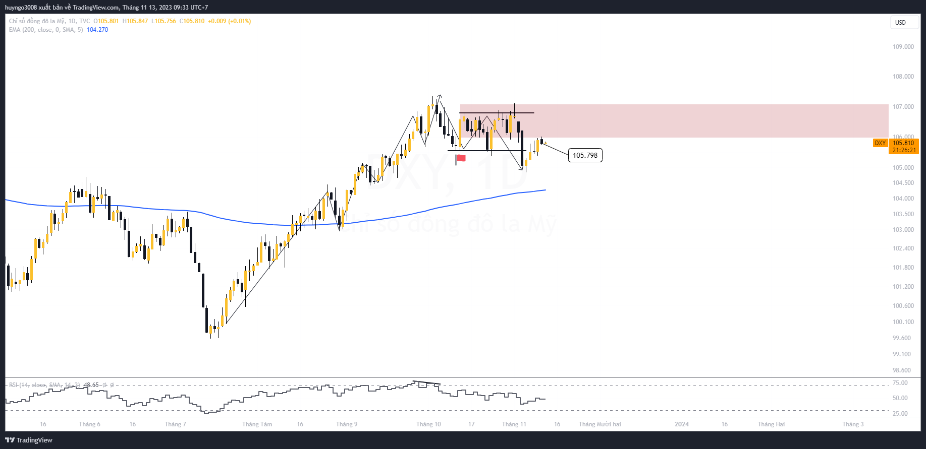 sức mạnh đồng usd