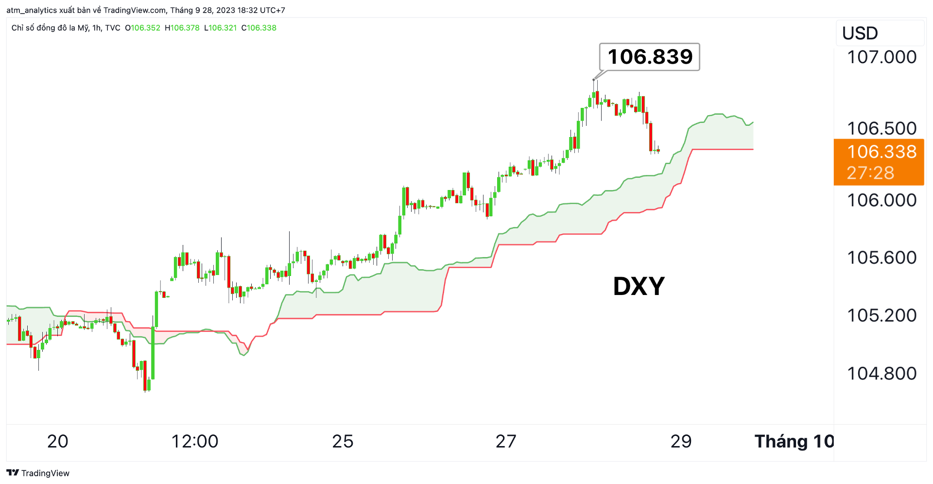 dxy 28 9